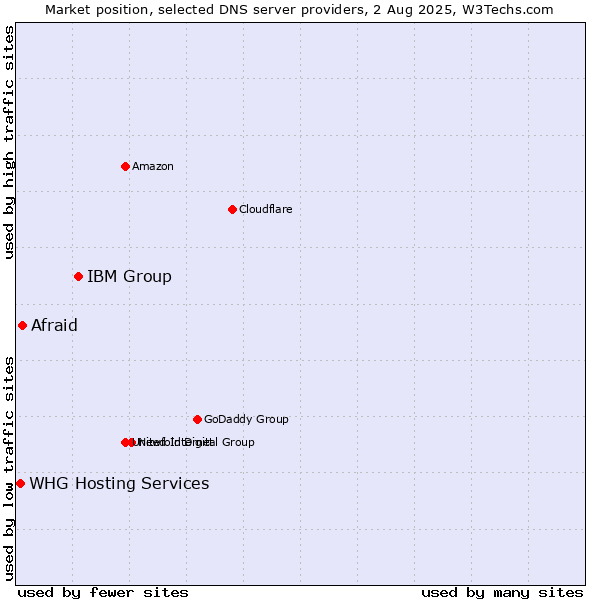 Market position of IBM Group vs. Afraid vs. WHG Hosting Services