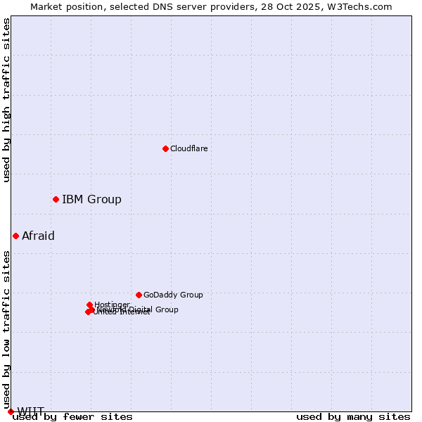 Market position of IBM Group vs. Afraid vs. WIIT