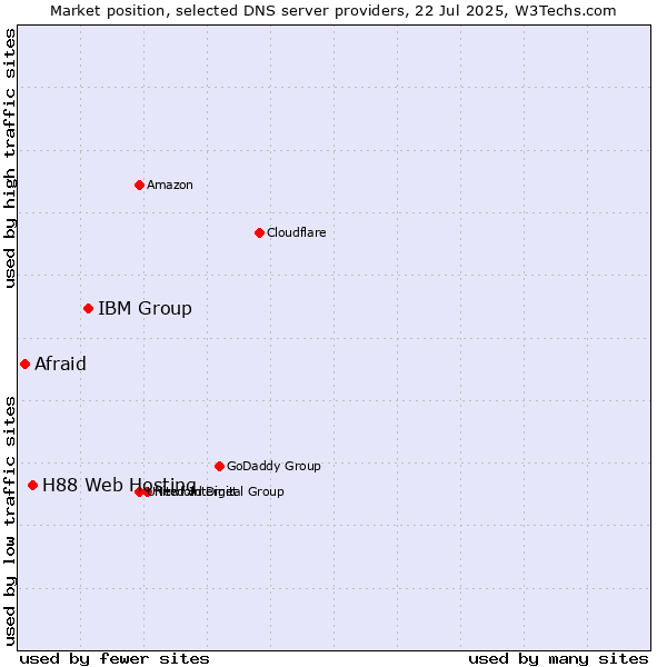 Market position of IBM Group vs. H88 Web Hosting vs. Afraid