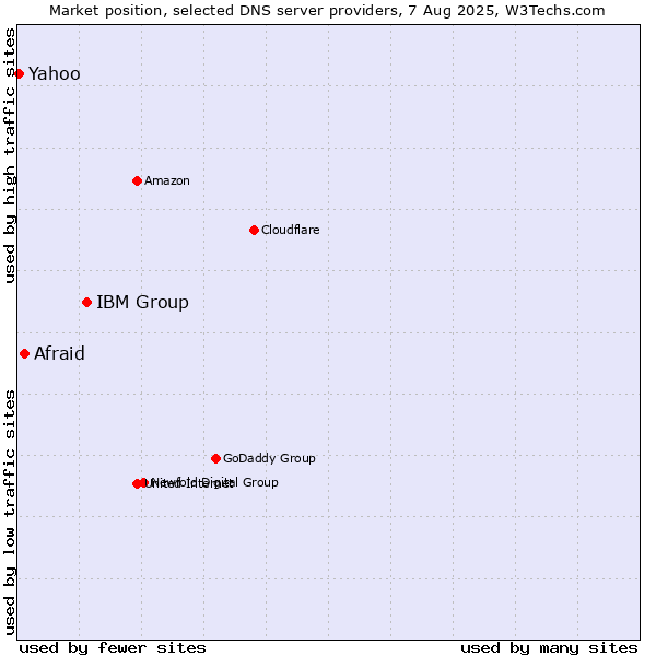 Market position of IBM Group vs. Afraid vs. Yahoo