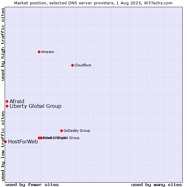 Market position of Afraid vs. Liberty Global Group vs. HostForWeb
