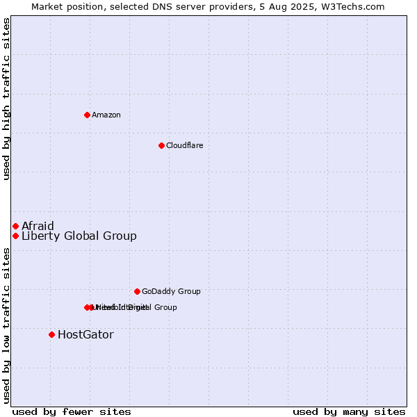 Market position of HostGator vs. Afraid vs. Liberty Global Group