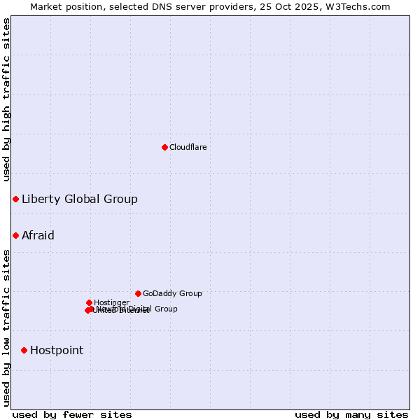 Market position of Hostpoint vs. Afraid vs. Liberty Global Group