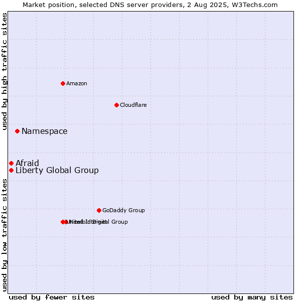 Market position of Namespace vs. Afraid vs. Liberty Global Group
