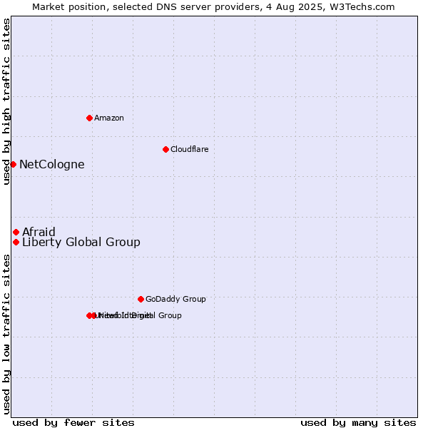 Market position of Afraid vs. Liberty Global Group vs. NetCologne