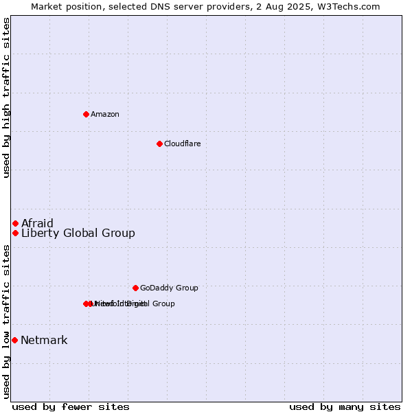 Market position of Afraid vs. Liberty Global Group vs. Netmark
