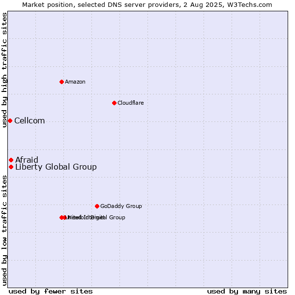 Market position of Afraid vs. Liberty Global Group vs. Cellcom