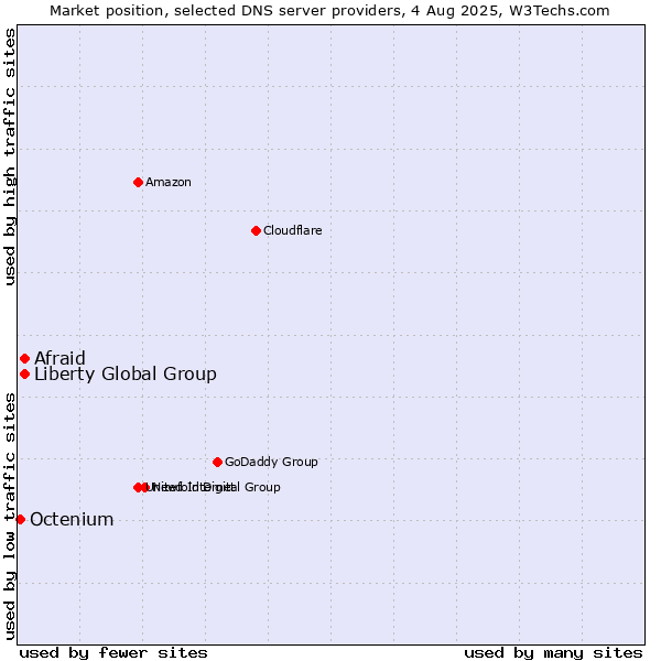 Market position of Afraid vs. Liberty Global Group vs. Octenium