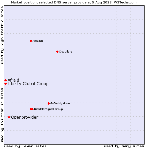 Market position of Openprovider vs. Afraid vs. Liberty Global Group