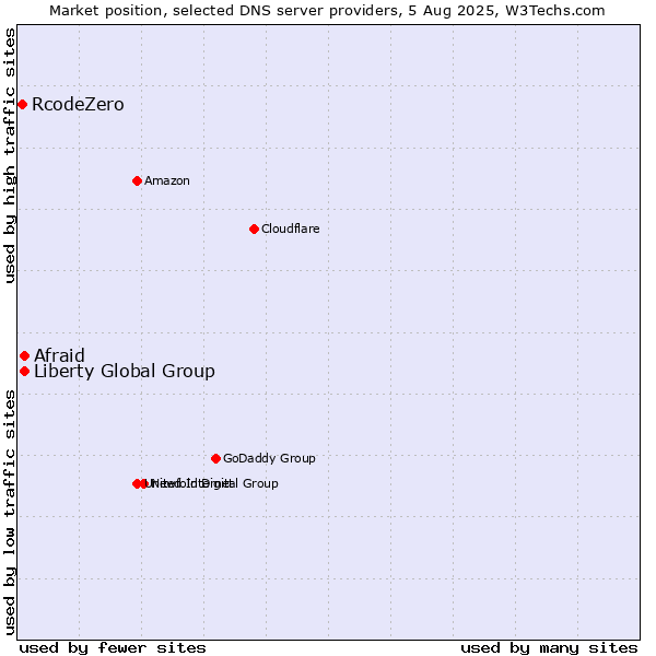 Market position of Afraid vs. Liberty Global Group vs. RcodeZero
