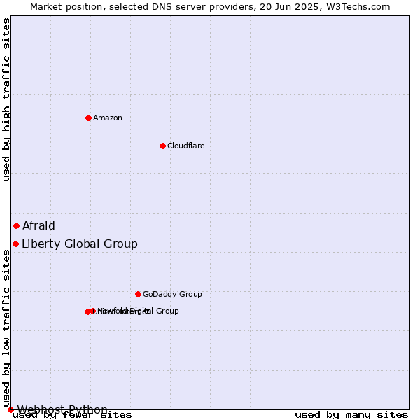 Market position of Afraid vs. Liberty Global Group vs. Webhost Python