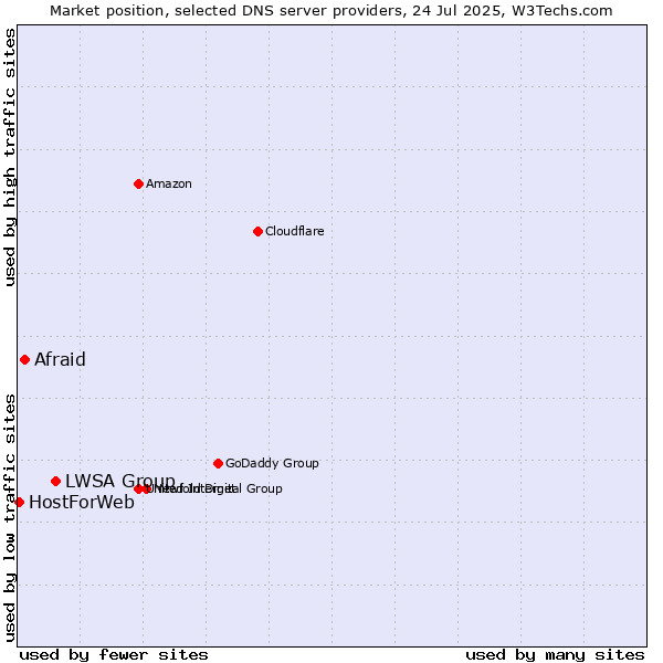 Market position of LWSA Group vs. Afraid vs. HostForWeb