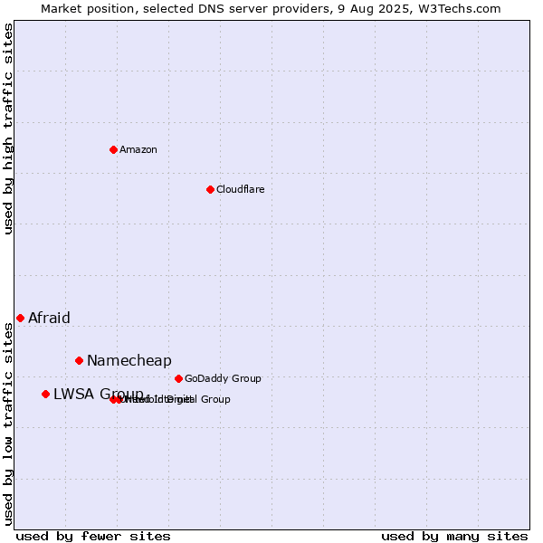 Market position of Namecheap vs. LWSA Group vs. Afraid