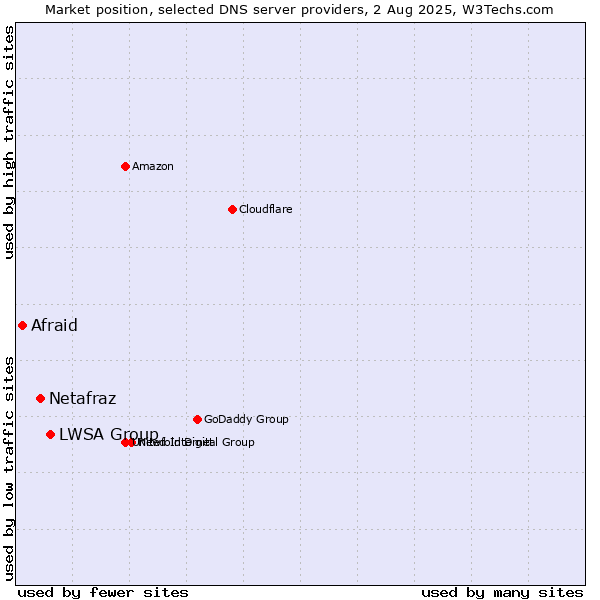 Market position of LWSA Group vs. Netafraz vs. Afraid