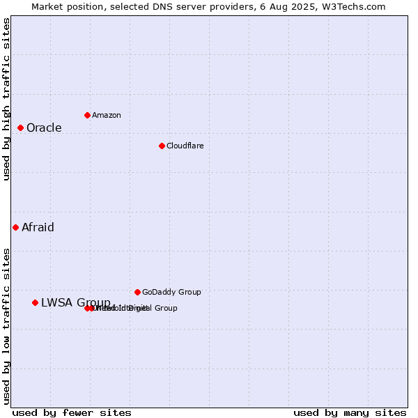 Market position of LWSA Group vs. Oracle vs. Afraid
