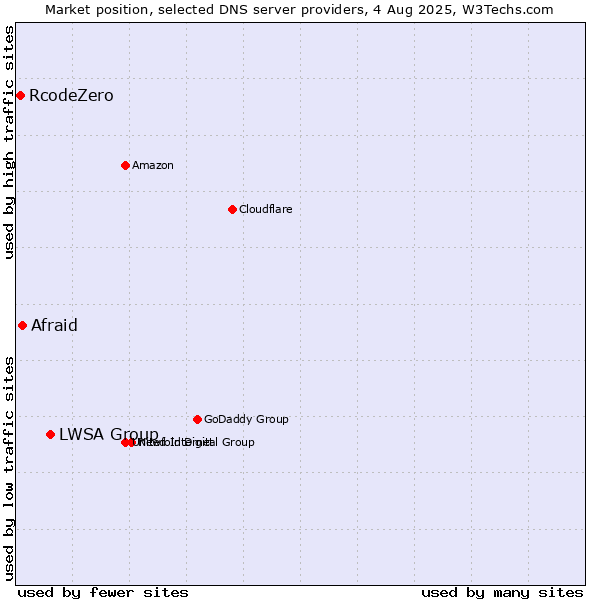 Market position of LWSA Group vs. Afraid vs. RcodeZero