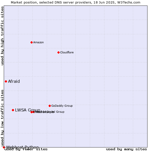 Market position of LWSA Group vs. Afraid vs. Webhost Python