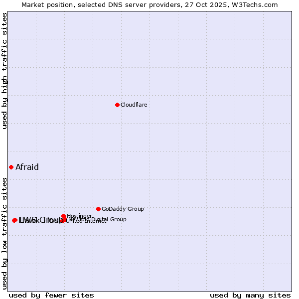 Market position of LWS Group vs. Hawk Host vs. Afraid