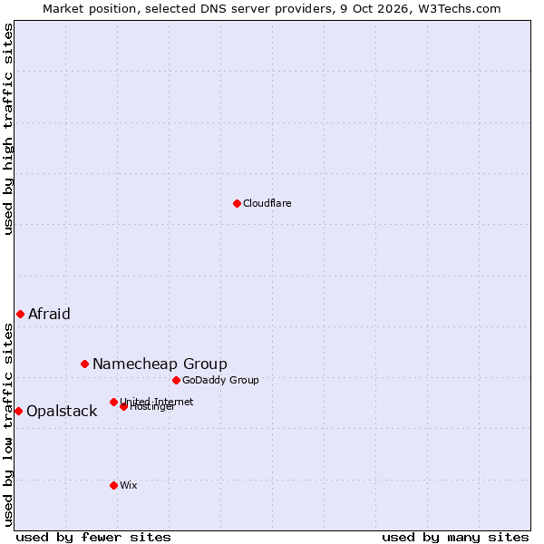 Market position of Namecheap Group vs. Afraid vs. Opalstack