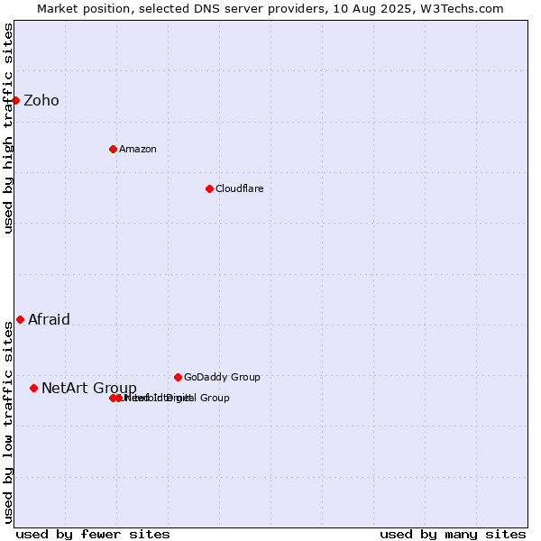 Market position of NetArt Group vs. Afraid vs. Zoho