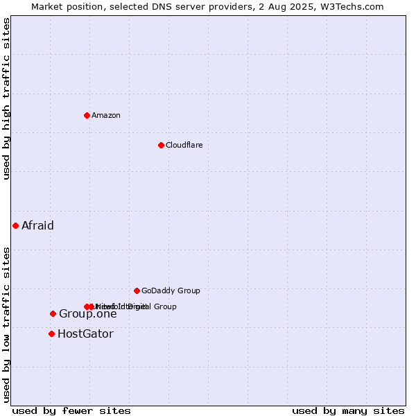 Market position of Group.one vs. HostGator vs. Afraid