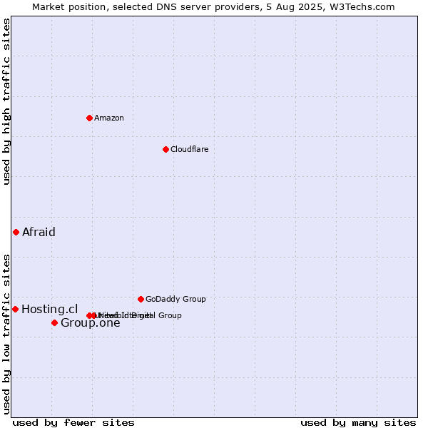 Market position of Group.one vs. Afraid vs. Hosting.cl