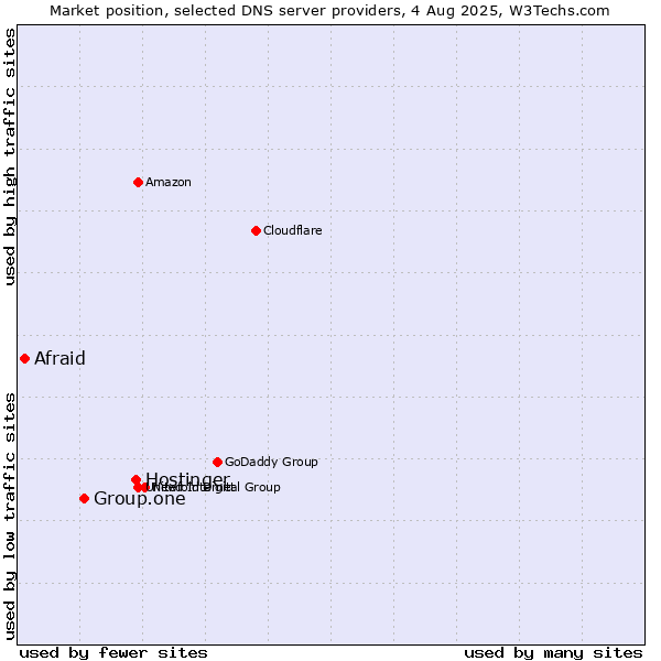 Market position of Hostinger vs. Group.one vs. Afraid