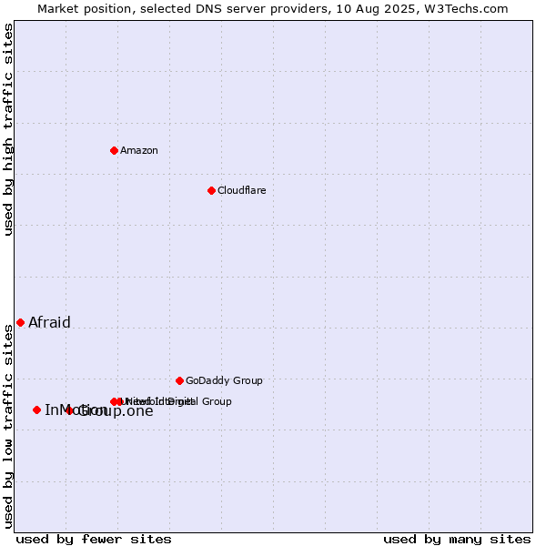 Market position of Group.one vs. InMotion vs. Afraid