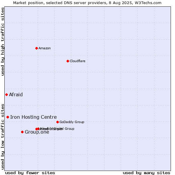 Market position of Group.one vs. Iron Hosting Centre vs. Afraid