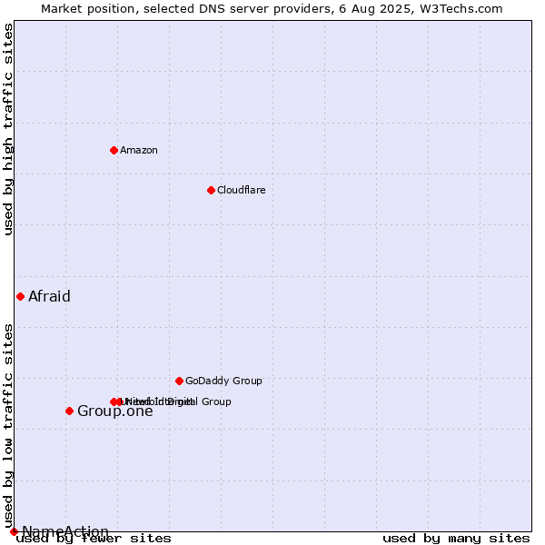 Market position of Group.one vs. Afraid vs. NameAction