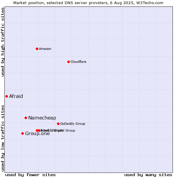 Market position of Namecheap vs. Group.one vs. Afraid
