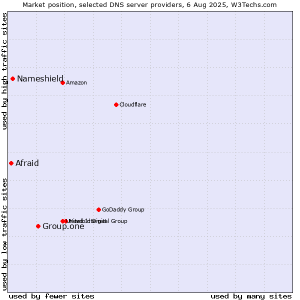 Market position of Group.one vs. Nameshield vs. Afraid