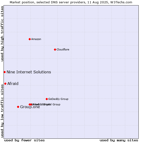 Market position of Group.one vs. Afraid vs. Nine Internet Solutions