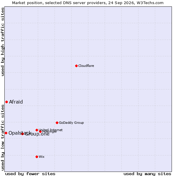 Market position of Group.one vs. Afraid vs. Opalstack