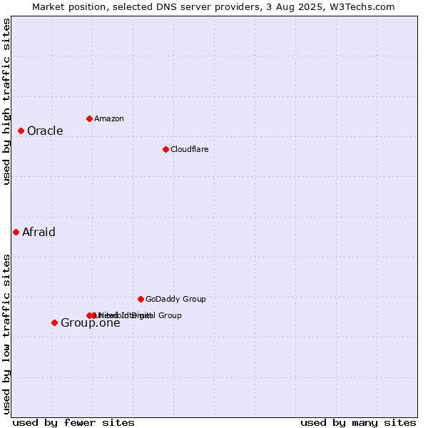Market position of Group.one vs. Oracle vs. Afraid