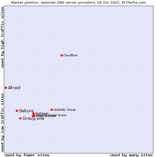 Market position of Group.one vs. Sakura vs. Afraid