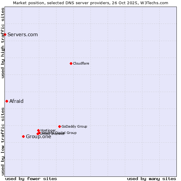 Market position of Group.one vs. Afraid vs. Servers.com