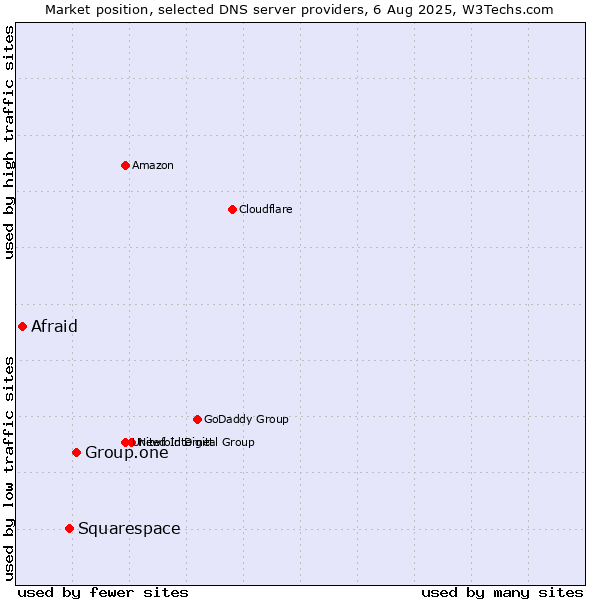 Market position of Group.one vs. Squarespace vs. Afraid