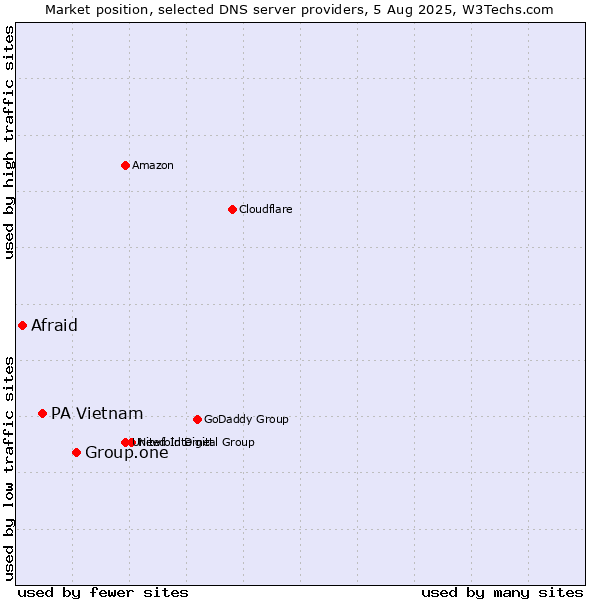 Market position of Group.one vs. PA Vietnam vs. Afraid