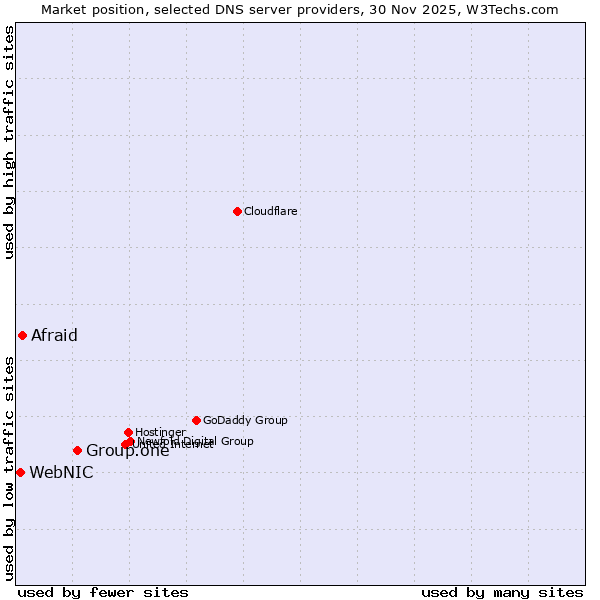 Market position of Group.one vs. Afraid vs. WebNIC