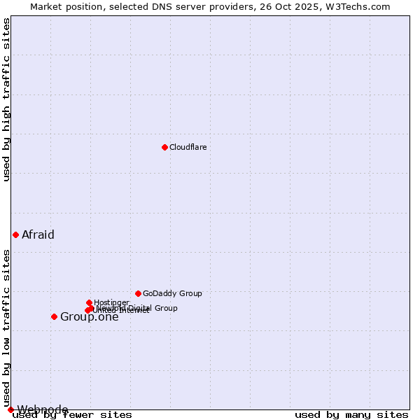 Market position of Group.one vs. Afraid vs. Webnode