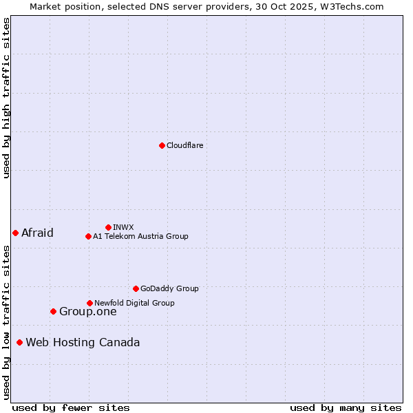 Market position of Group.one vs. Web Hosting Canada vs. Afraid