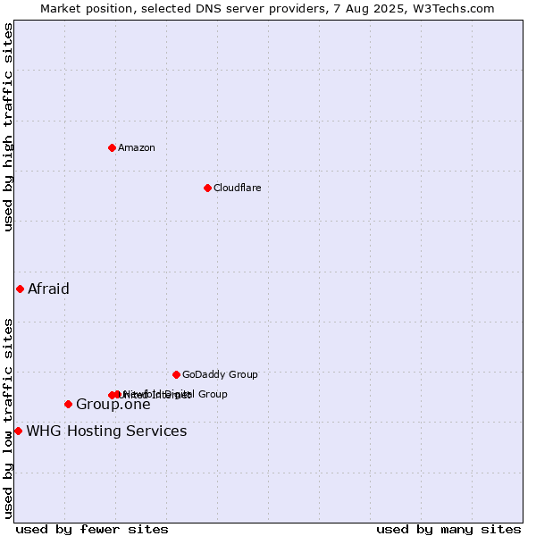 Market position of Group.one vs. Afraid vs. WHG Hosting Services