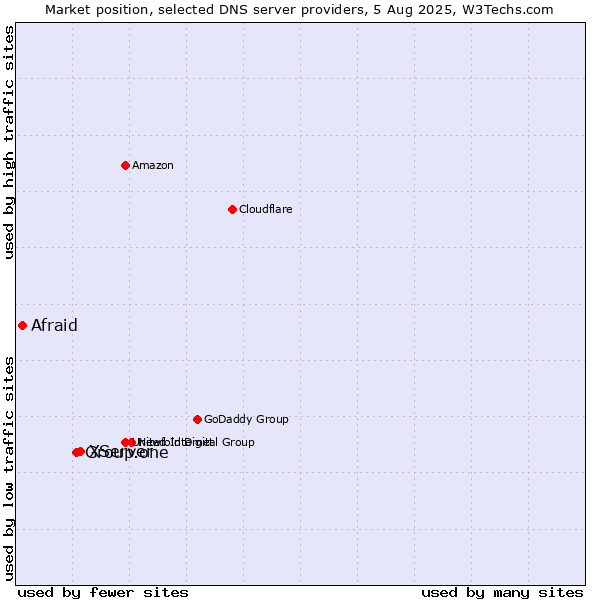 Market position of XServer vs. Group.one vs. Afraid