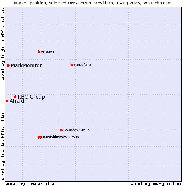Market position of RBC Group vs. MarkMonitor vs. Afraid