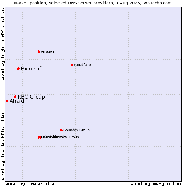 Market position of Microsoft vs. RBC Group vs. Afraid