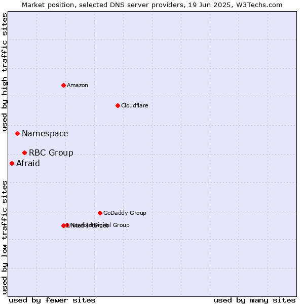 Market position of RBC Group vs. Namespace vs. Afraid
