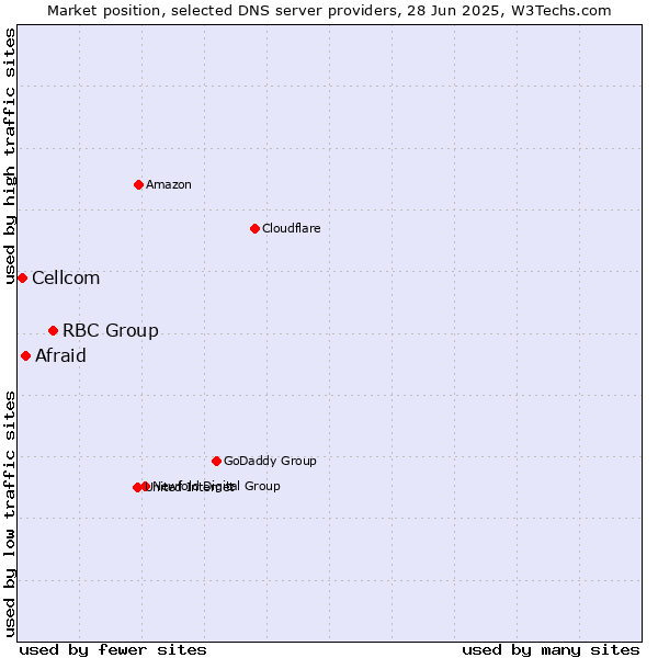Market position of RBC Group vs. Afraid vs. Cellcom