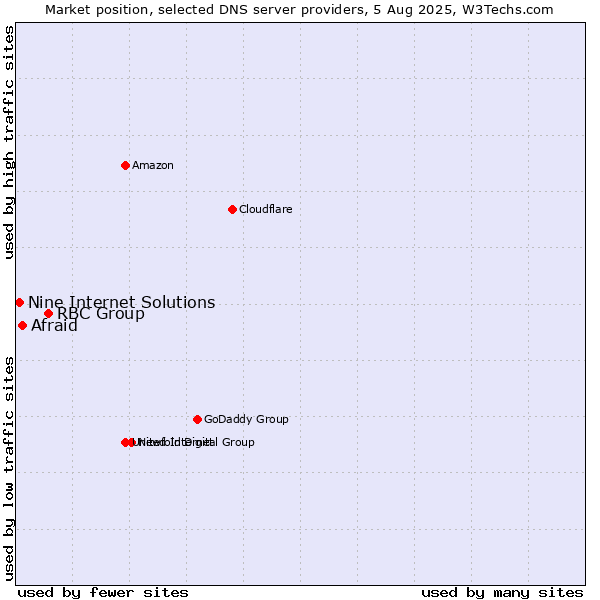 Market position of RBC Group vs. Afraid vs. Nine Internet Solutions