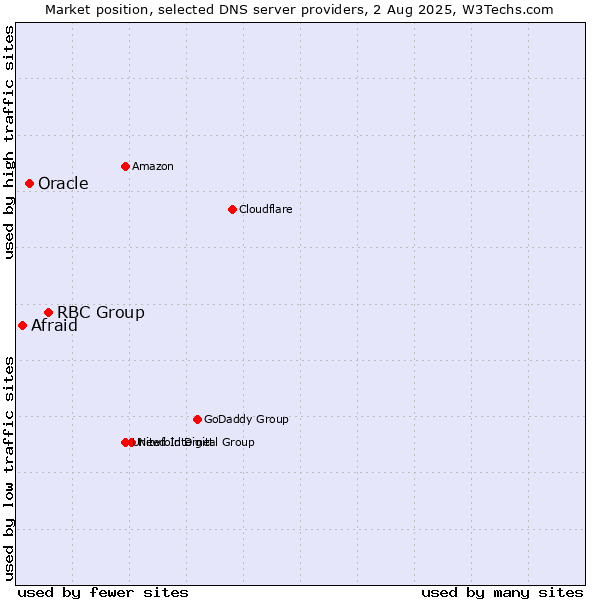 Market position of RBC Group vs. Oracle vs. Afraid